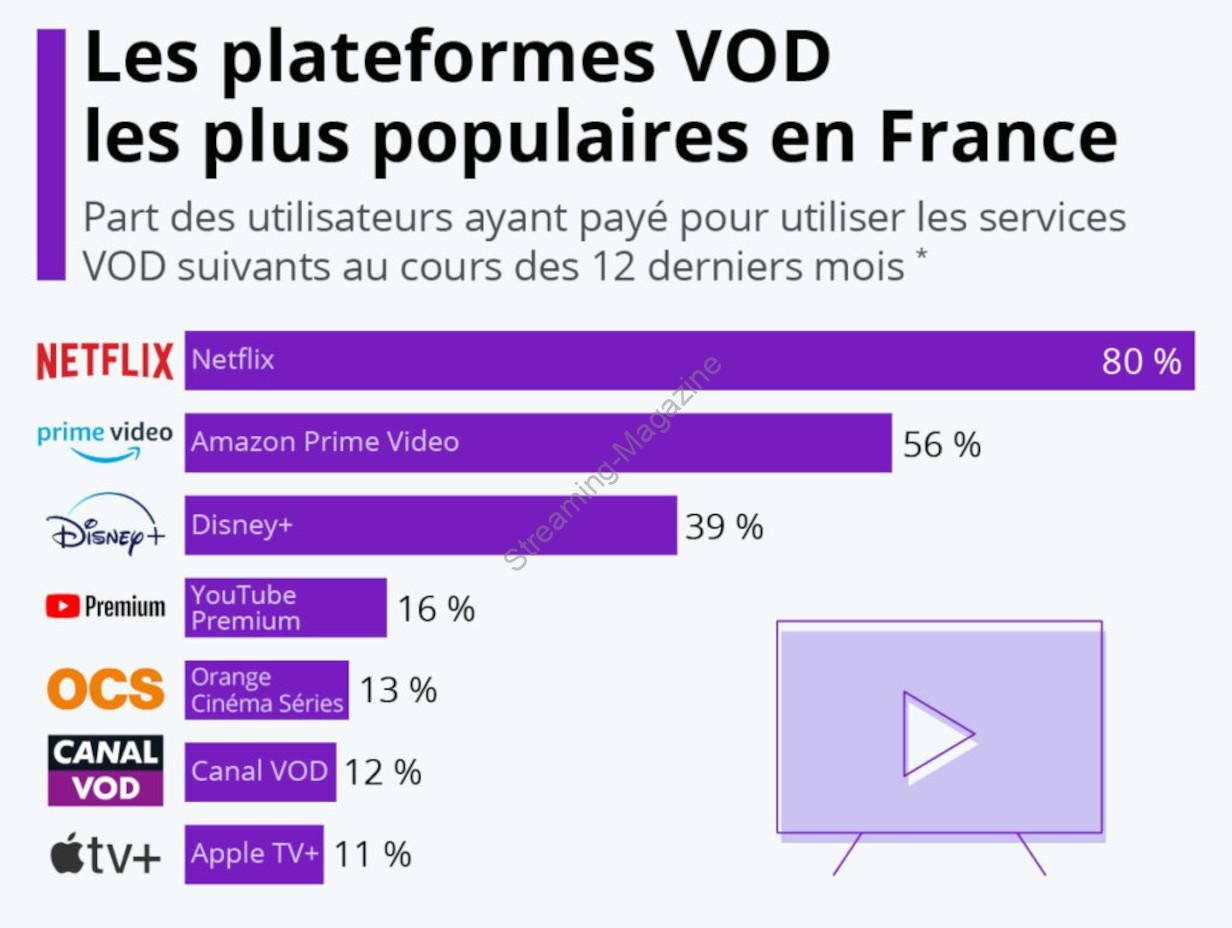 Quelles sont les plateformes VOD les plus utilisées en France ?